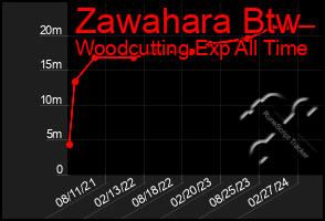 Total Graph of Zawahara Btw