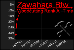 Total Graph of Zawahara Btw