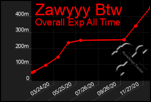 Total Graph of Zawyyy Btw