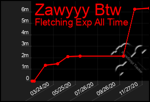 Total Graph of Zawyyy Btw