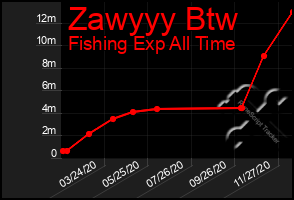 Total Graph of Zawyyy Btw