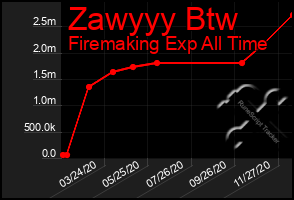 Total Graph of Zawyyy Btw