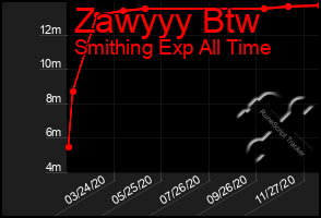 Total Graph of Zawyyy Btw