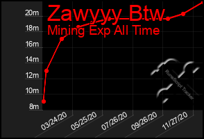 Total Graph of Zawyyy Btw