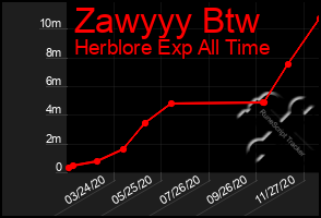 Total Graph of Zawyyy Btw