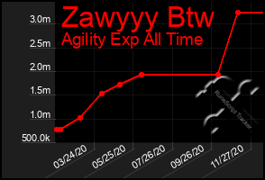 Total Graph of Zawyyy Btw