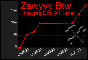 Total Graph of Zawyyy Btw