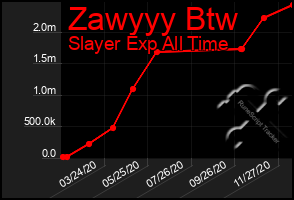 Total Graph of Zawyyy Btw