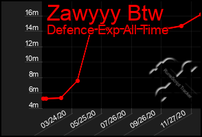 Total Graph of Zawyyy Btw