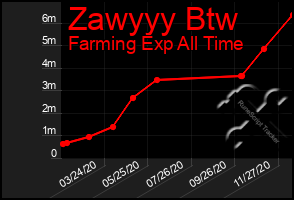 Total Graph of Zawyyy Btw