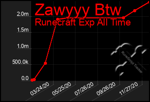 Total Graph of Zawyyy Btw