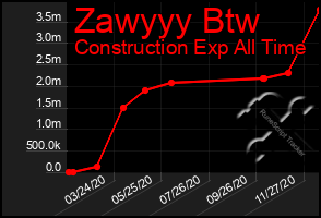 Total Graph of Zawyyy Btw