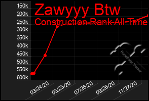 Total Graph of Zawyyy Btw