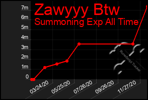 Total Graph of Zawyyy Btw