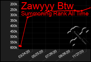 Total Graph of Zawyyy Btw