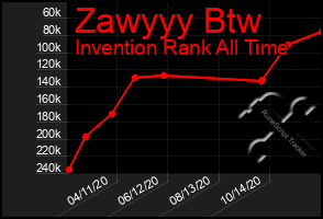 Total Graph of Zawyyy Btw