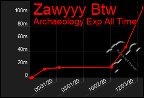 Total Graph of Zawyyy Btw