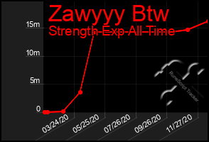 Total Graph of Zawyyy Btw