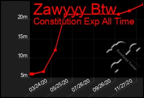 Total Graph of Zawyyy Btw