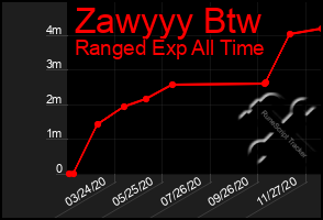 Total Graph of Zawyyy Btw