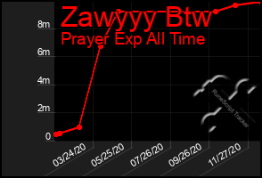 Total Graph of Zawyyy Btw