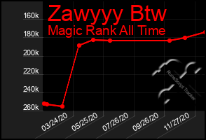 Total Graph of Zawyyy Btw