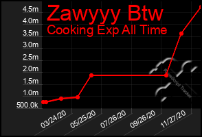 Total Graph of Zawyyy Btw