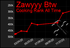 Total Graph of Zawyyy Btw