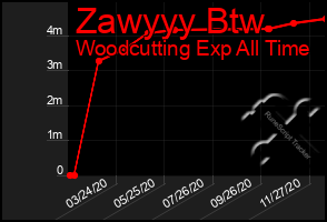 Total Graph of Zawyyy Btw