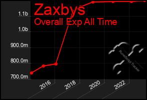 Total Graph of Zaxbys