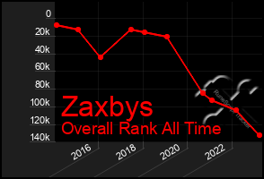 Total Graph of Zaxbys