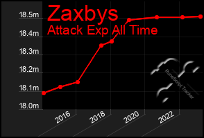 Total Graph of Zaxbys