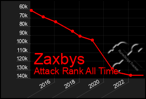 Total Graph of Zaxbys