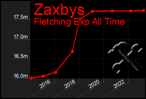 Total Graph of Zaxbys