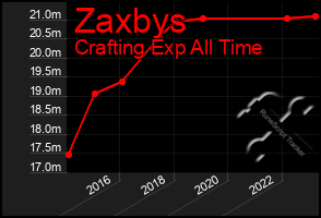 Total Graph of Zaxbys