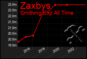 Total Graph of Zaxbys