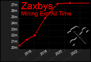 Total Graph of Zaxbys