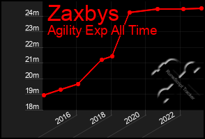 Total Graph of Zaxbys