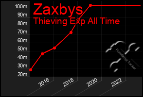 Total Graph of Zaxbys