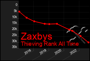 Total Graph of Zaxbys