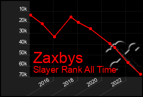 Total Graph of Zaxbys