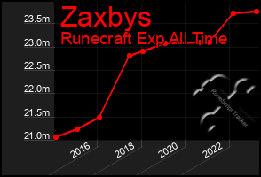 Total Graph of Zaxbys