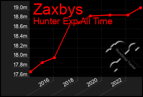 Total Graph of Zaxbys