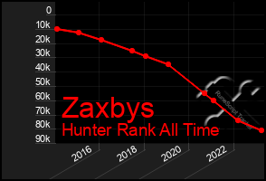 Total Graph of Zaxbys