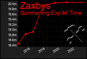 Total Graph of Zaxbys