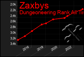 Total Graph of Zaxbys