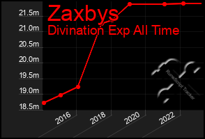 Total Graph of Zaxbys