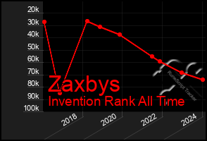 Total Graph of Zaxbys