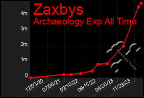 Total Graph of Zaxbys