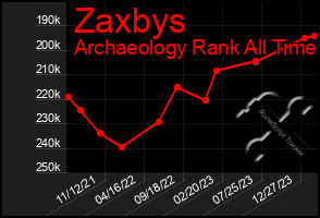 Total Graph of Zaxbys